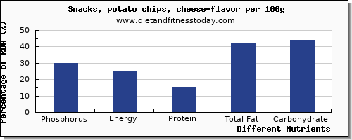 chart to show highest phosphorus in potato chips per 100g